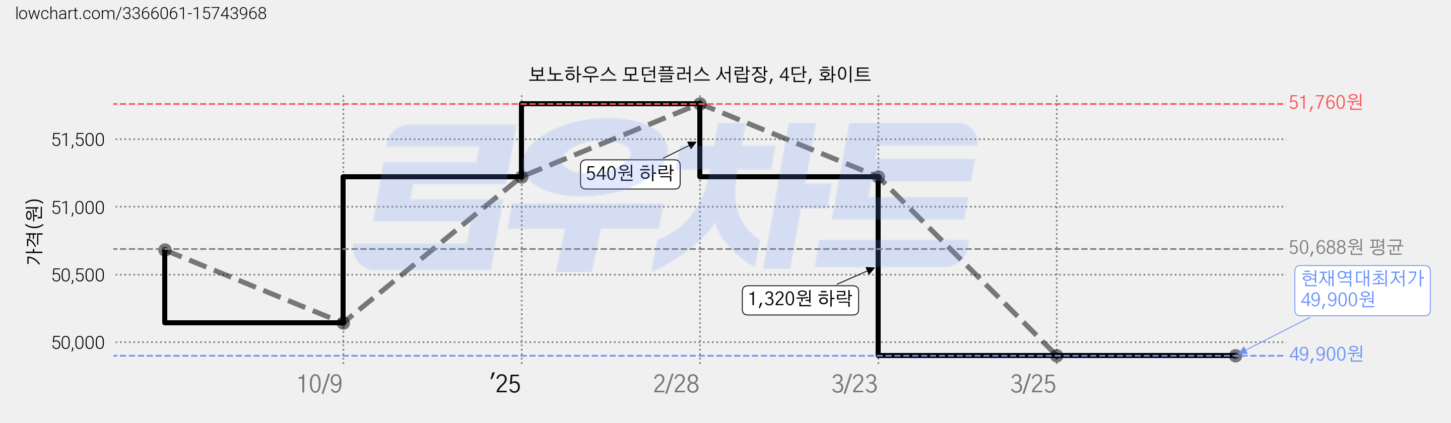 보노하우스 모던플러스 서랍장, 4단, 화이트 가격 변동 차트, 현재가 49,900원, 역대최저가