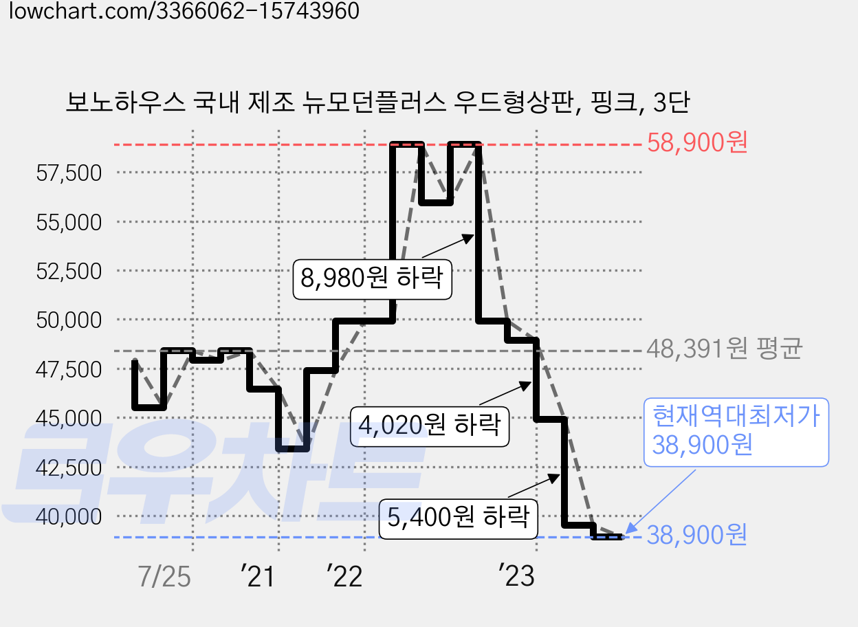 보노하우스 국내 제조 뉴모던플러스 우드형상판, 핑크, 3단 가격 변동 차트, 현재가 38,900원, 역대최저가