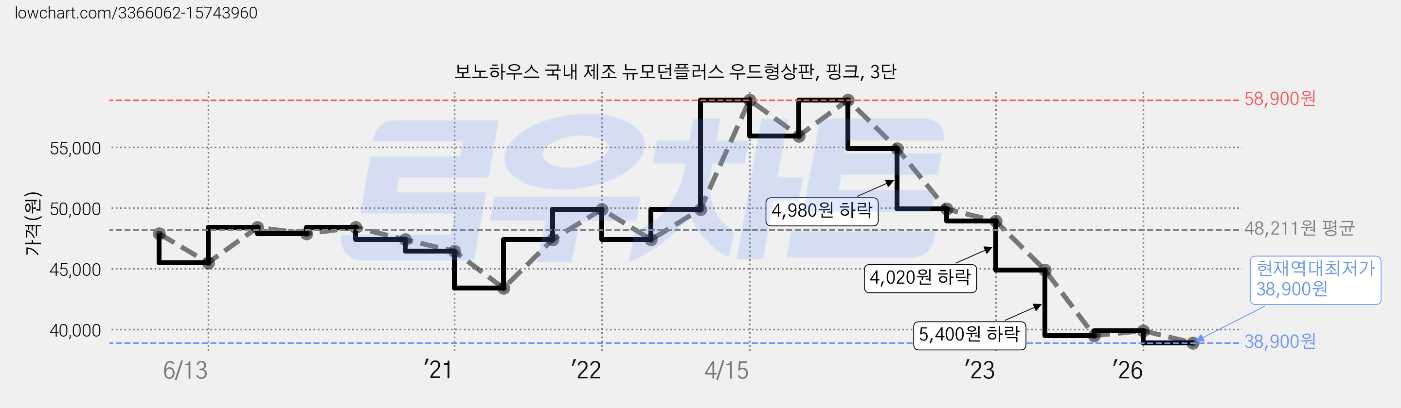보노하우스 국내 제조 뉴모던플러스 우드형상판, 핑크, 3단 가격 변동 차트, 현재가 38,900원, 역대최저가