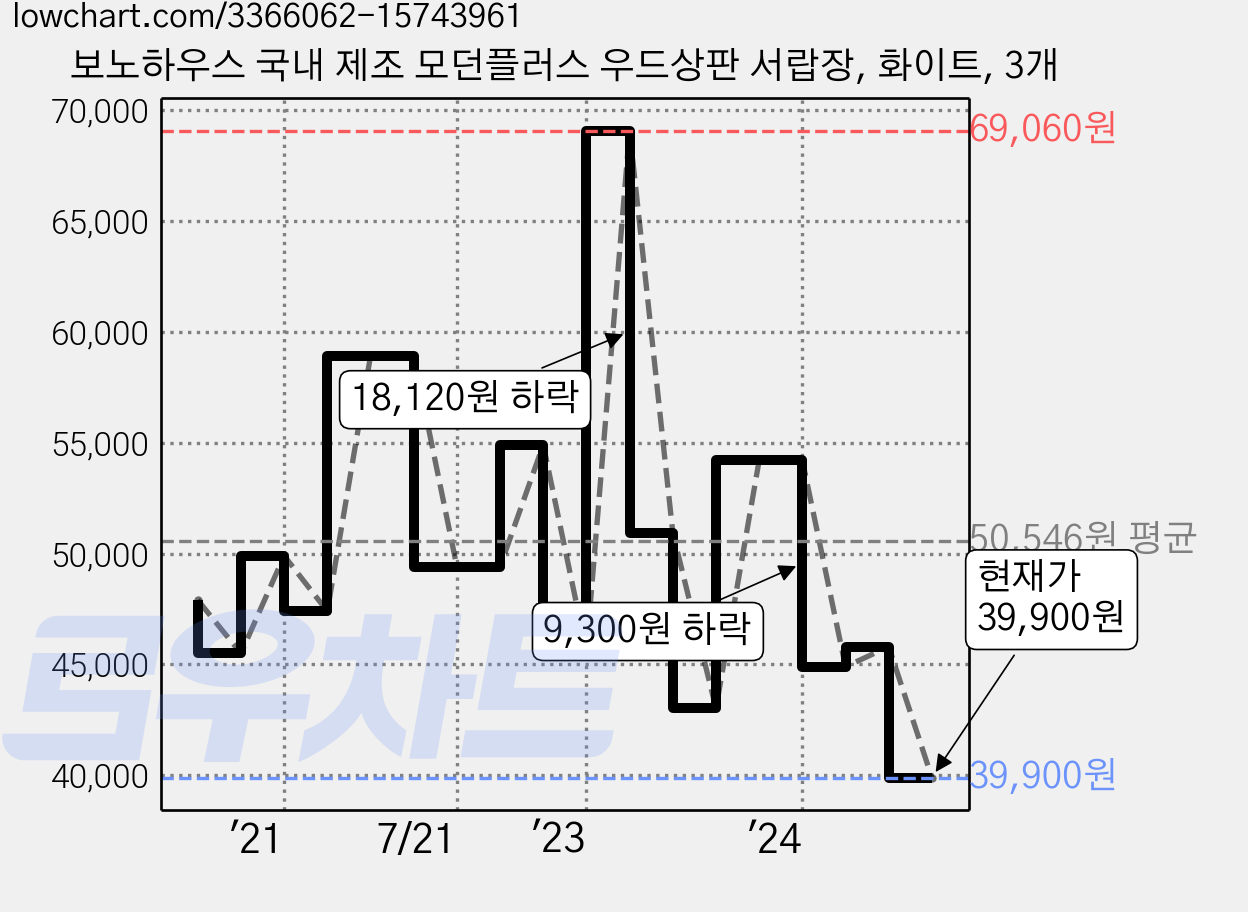 보노하우스 국내 제조 모던플러스 우드상판 서랍장, 화이트, 3개 가격 변동 차트, 현재가 35,710원, 역대최저가