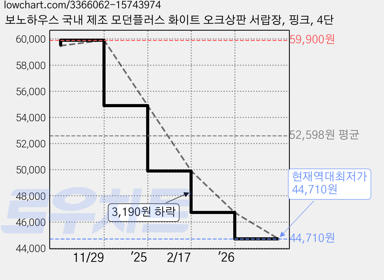 보노하우스 국내 제조 모던플러스 화이트 오크상판 서랍장, 핑크, 4단 가격 변동 차트, 현재가 44,710원, 역대최저가
