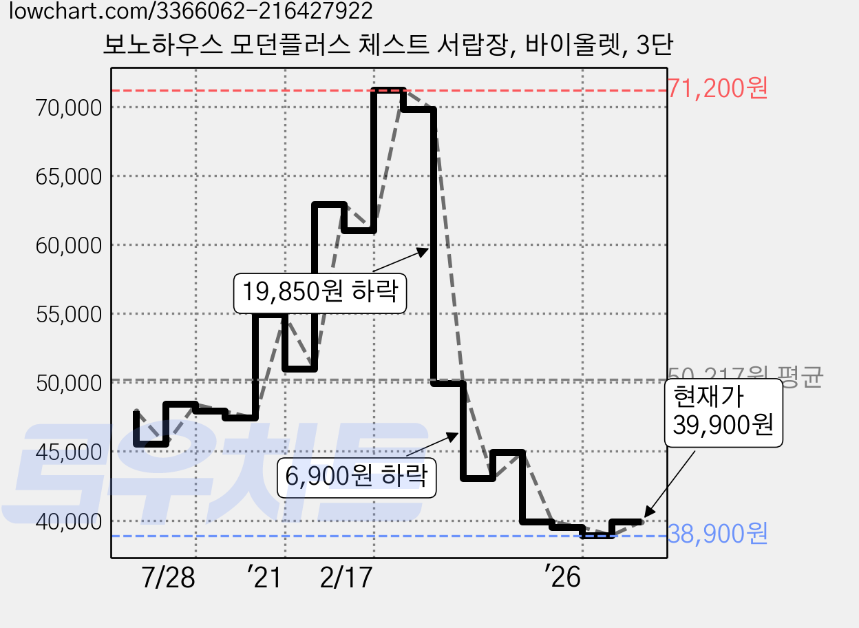 보노하우스 모던플러스 체스트 서랍장, 바이올렛, 3단 가격 변동 차트, 현재가 39,900원, 관측 최저가 38,900원