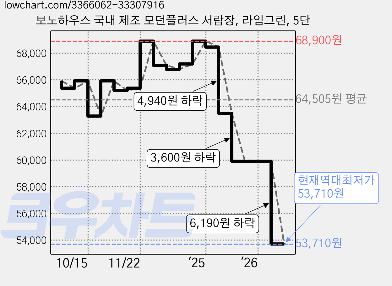 보노하우스 국내 제조 모던플러스 서랍장, 라임그린, 5단 가격 변동 차트, 현재가 53,710원, 역대최저가