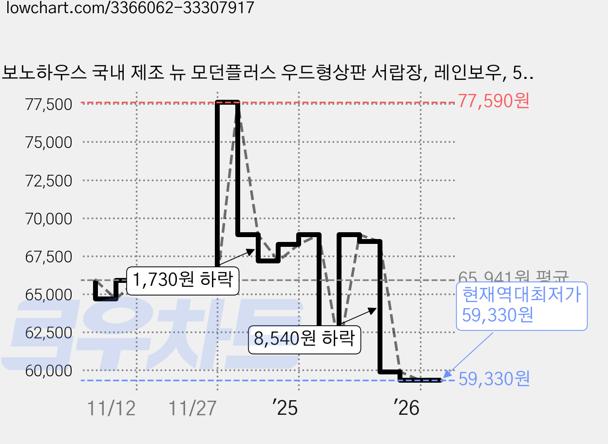 보노하우스 국내 제조 뉴 모던플러스 우드형상판 서랍장, 레인보우, 5단 가격 변동 차트, 현재가 59,330원, 역대최저가