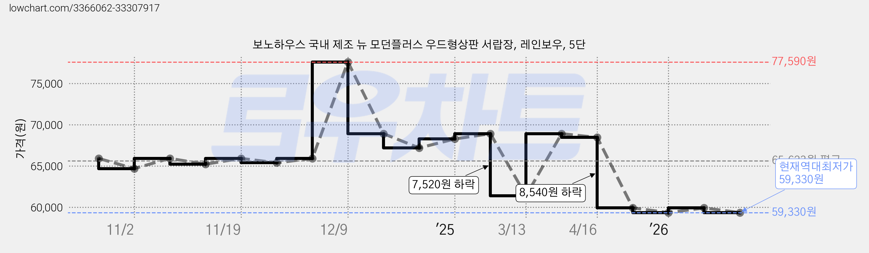 보노하우스 국내 제조 뉴 모던플러스 우드형상판 서랍장, 레인보우, 5단 가격 변동 차트, 현재가 59,330원, 역대최저가