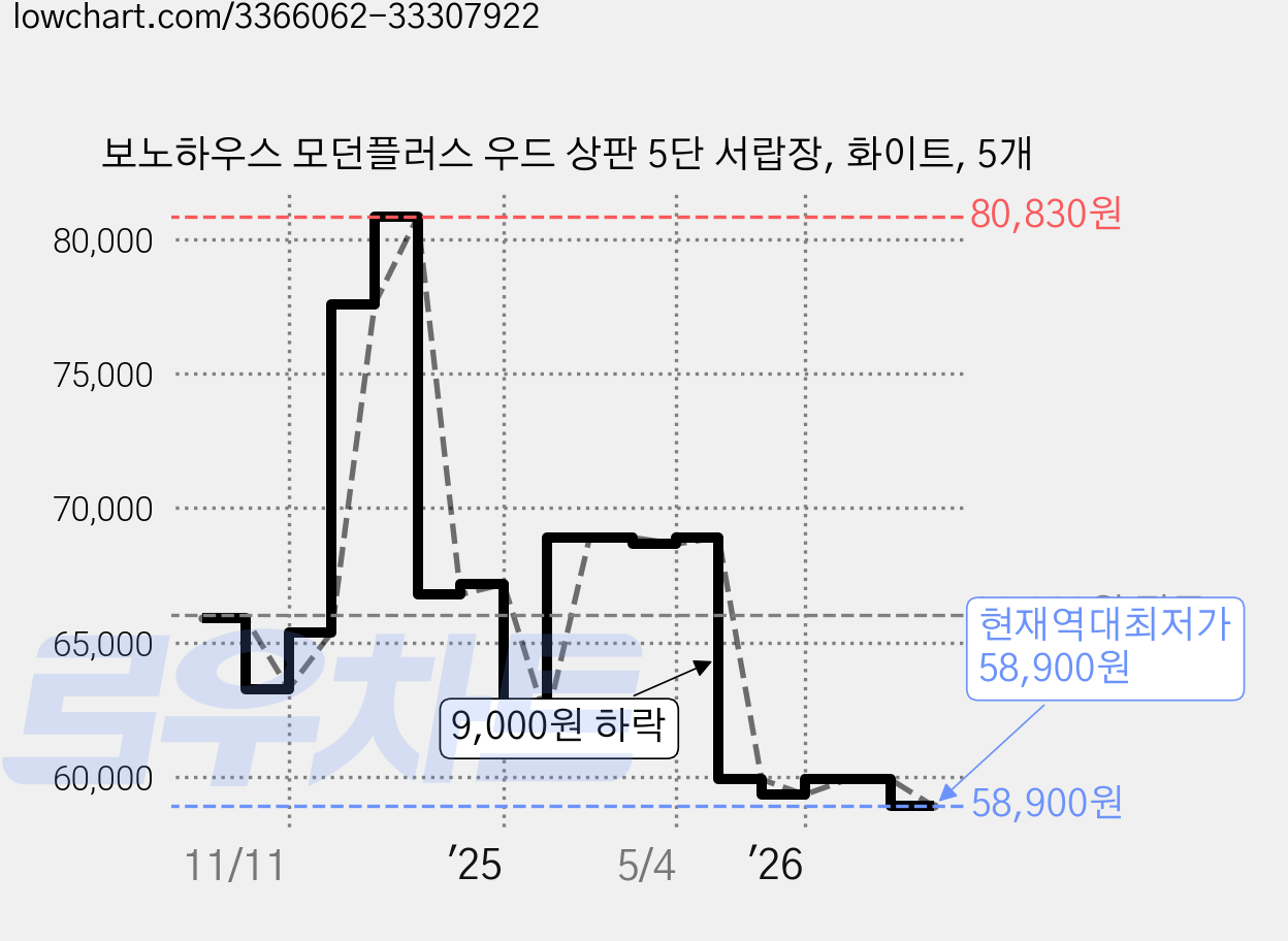 보노하우스 모던플러스 우드 상판 5단 서랍장, 화이트, 5개 가격 변동 차트, 현재가 58,900원, 역대최저가