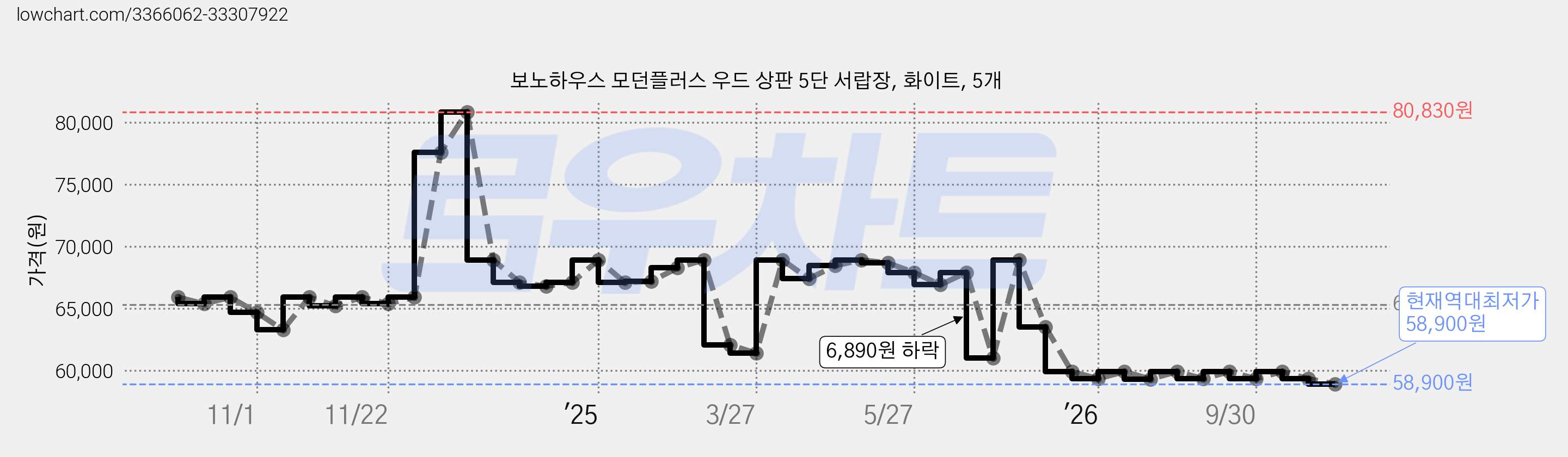 보노하우스 모던플러스 우드 상판 5단 서랍장, 화이트, 5개 가격 변동 차트, 현재가 58,900원, 역대최저가