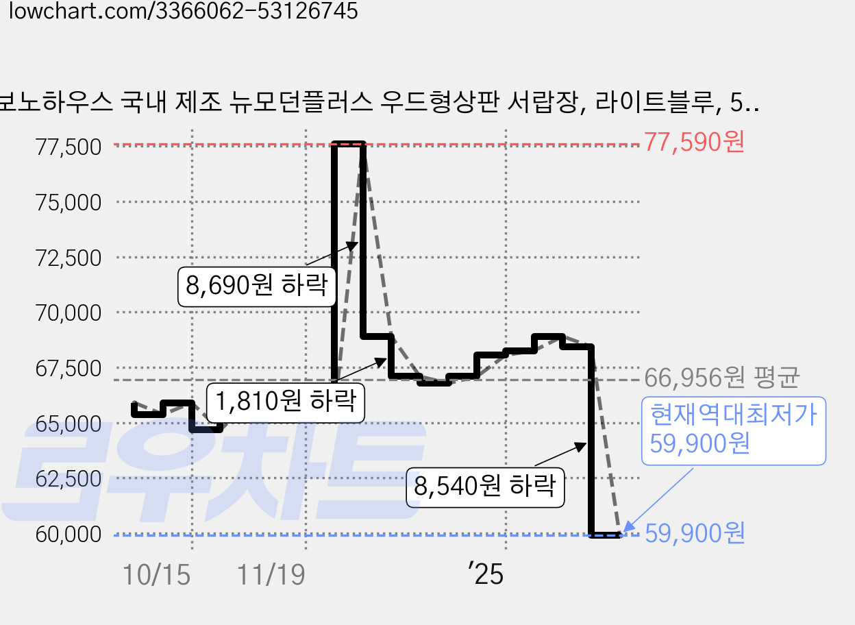 보노하우스 국내 제조 뉴모던플러스 우드형상판 서랍장, 라이트블루, 5단 가격 변동 차트, 현재가 59,900원, 역대최저가