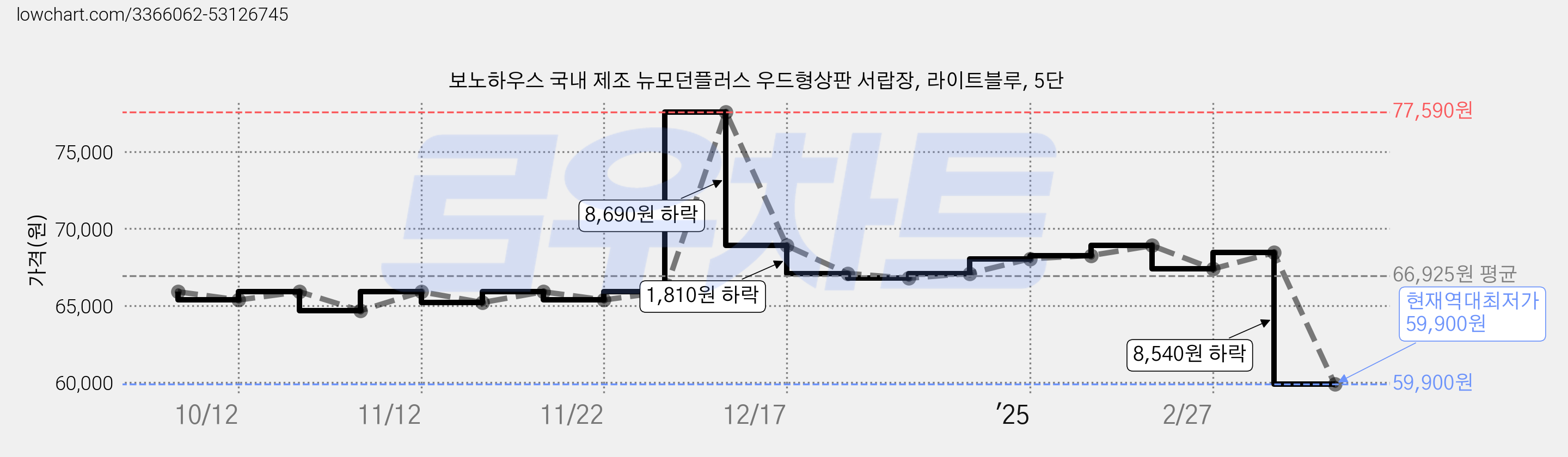 보노하우스 국내 제조 뉴모던플러스 우드형상판 서랍장, 라이트블루, 5단 가격 변동 차트, 현재가 59,900원, 역대최저가