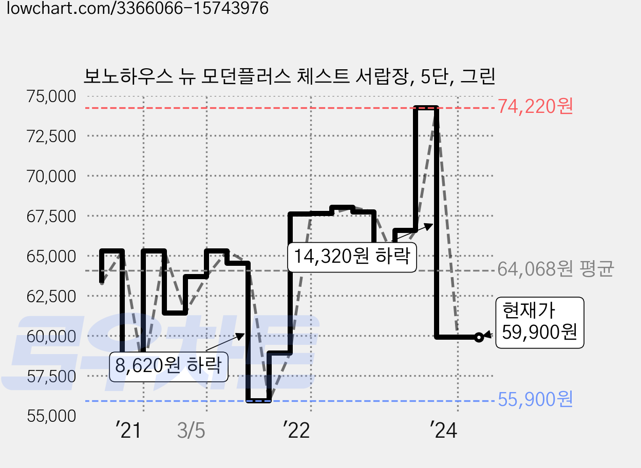 보노하우스 뉴 모던플러스 체스트 서랍장, 5단, 그린 가격 변동 차트, 현재가 59,900원, 관측 최저가 55,900원