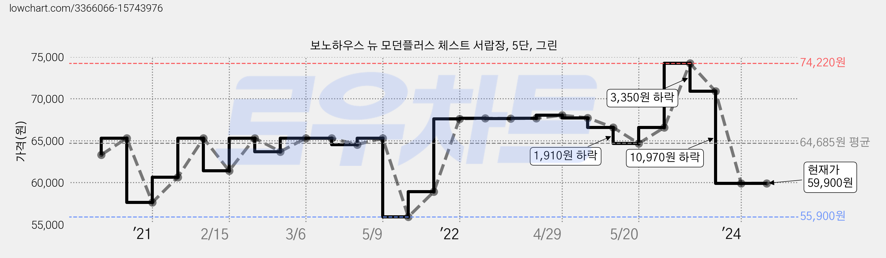 보노하우스 뉴 모던플러스 체스트 서랍장, 5단, 그린 가격 변동 차트, 현재가 59,900원, 관측 최저가 55,900원