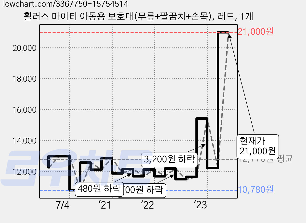 휠러스 마이티 아동용 보호대(무릎+팔꿈치+손목), 레드, 1개 가격 변동 차트, 현재가 21,000원, 관측 최저가 10,780원