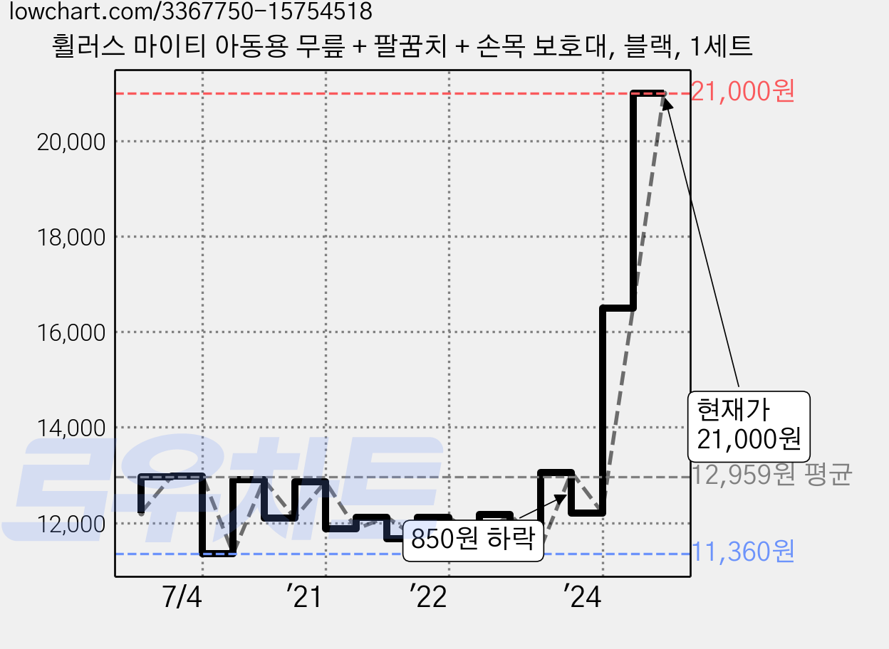 휠러스 마이티 아동용 무릎 + 팔꿈치 + 손목 보호대, 블랙, 1세트 가격 변동 차트, 현재가 21,000원, 관측 최저가 10,780원