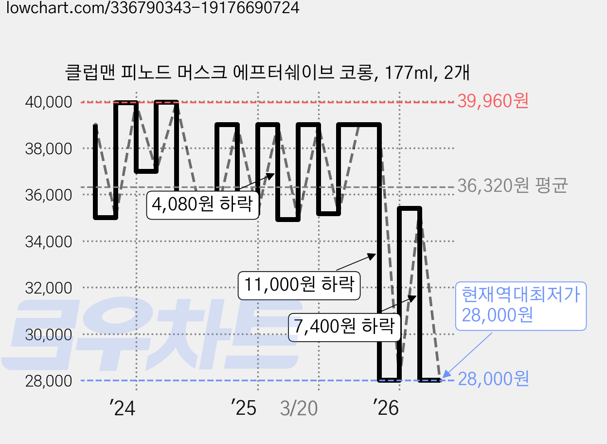 클럽맨 피노드 머스크 에프터쉐이브 코롱, 177ml, 2개 가격 변동 차트, 현재가 28,000원, 역대최저가