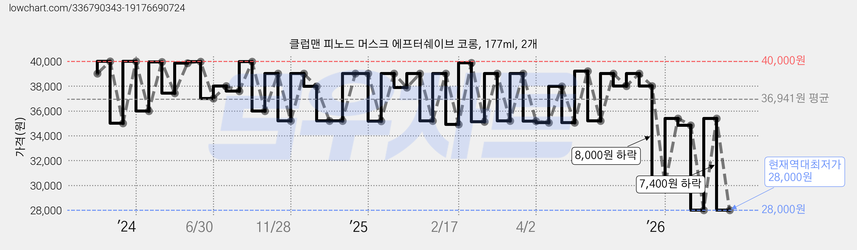 클럽맨 피노드 머스크 에프터쉐이브 코롱, 177ml, 2개 가격 변동 차트, 현재가 28,000원, 역대최저가