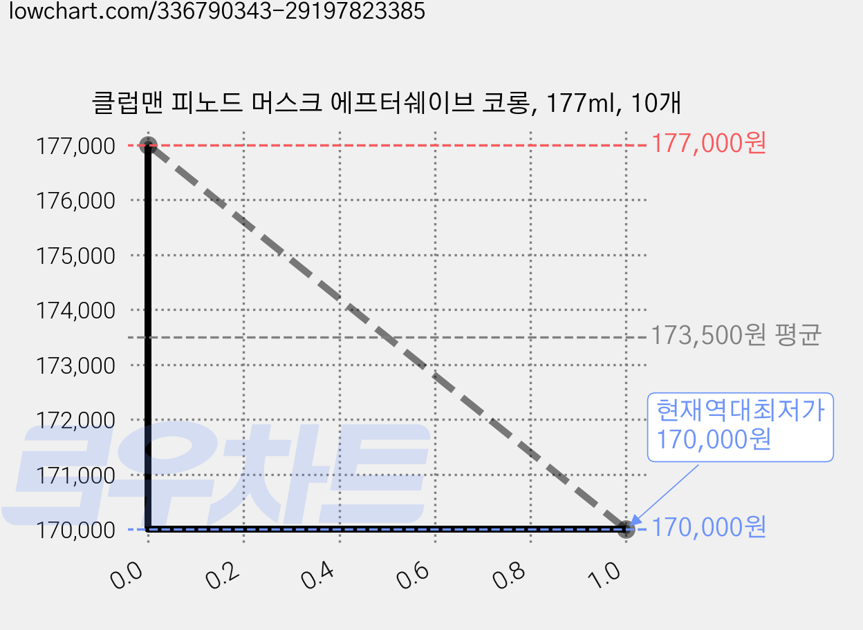 클럽맨 피노드 머스크 에프터쉐이브 코롱, 177ml, 10개 가격 변동 차트, 현재가 170,000원, 역대최저가