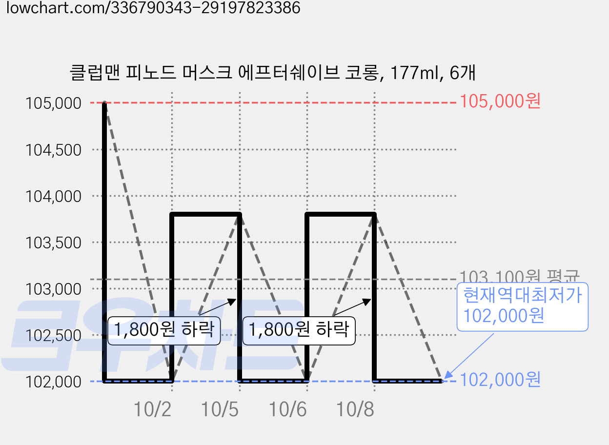 클럽맨 피노드 머스크 에프터쉐이브 코롱, 177ml, 6개 가격 변동 차트, 현재가 102,000원, 역대최저가