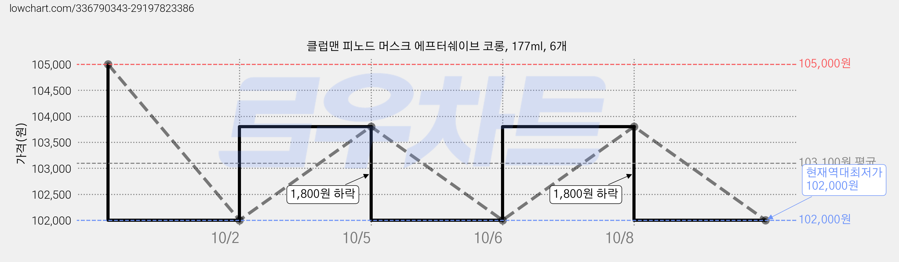 클럽맨 피노드 머스크 에프터쉐이브 코롱, 177ml, 6개 가격 변동 차트, 현재가 102,000원, 역대최저가