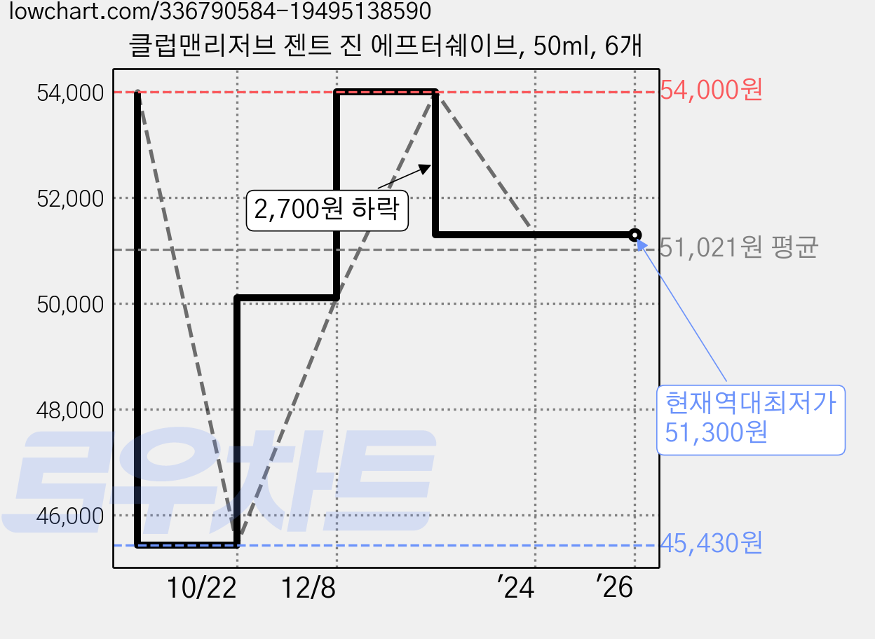 클럽맨리저브 젠트 진 에프터쉐이브, 50ml, 6개 가격 변동 차트, 현재가 51,300원, 역대최저가