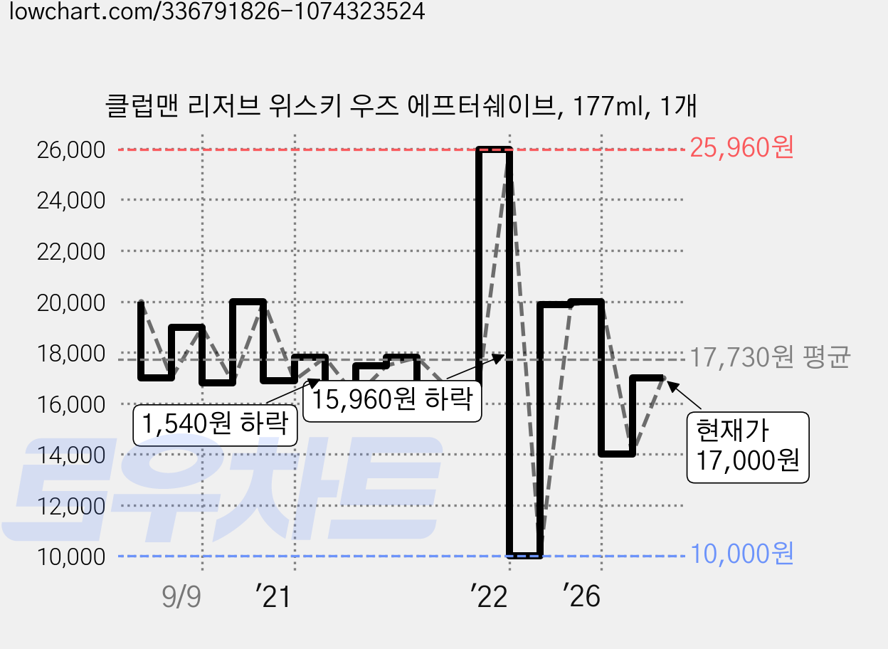 클럽맨 리저브 위스키 우즈 에프터쉐이브, 177ml, 1개 가격 변동 차트, 현재가 17,000원, 관측 최저가 10,000원
