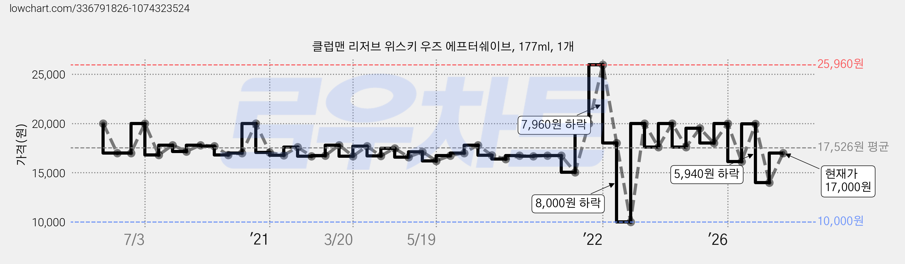 클럽맨 리저브 위스키 우즈 에프터쉐이브, 177ml, 1개 가격 변동 차트, 현재가 17,000원, 관측 최저가 10,000원
