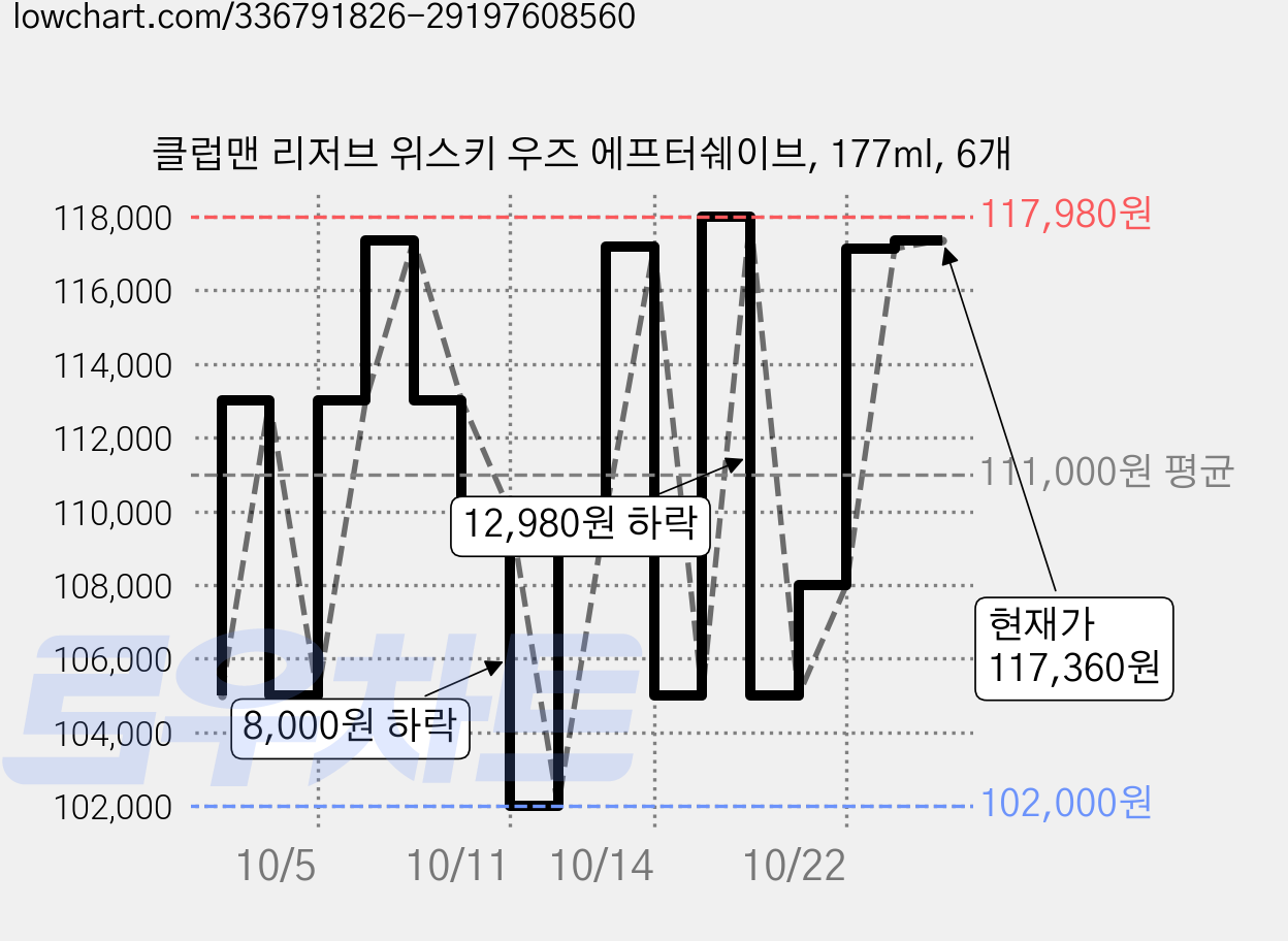 클럽맨 리저브 위스키 우즈 에프터쉐이브, 177ml, 6개 가격 변동 차트, 현재가 117,360원, 관측 최저가 102,000원