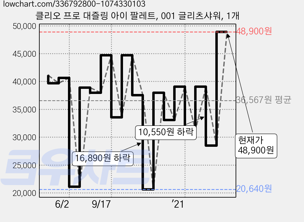 클리오 프로 대즐링 아이 팔레트, 001 글리츠샤워, 1개 가격 변동 차트, 현재가 48,900원, 관측 최저가 20,400원