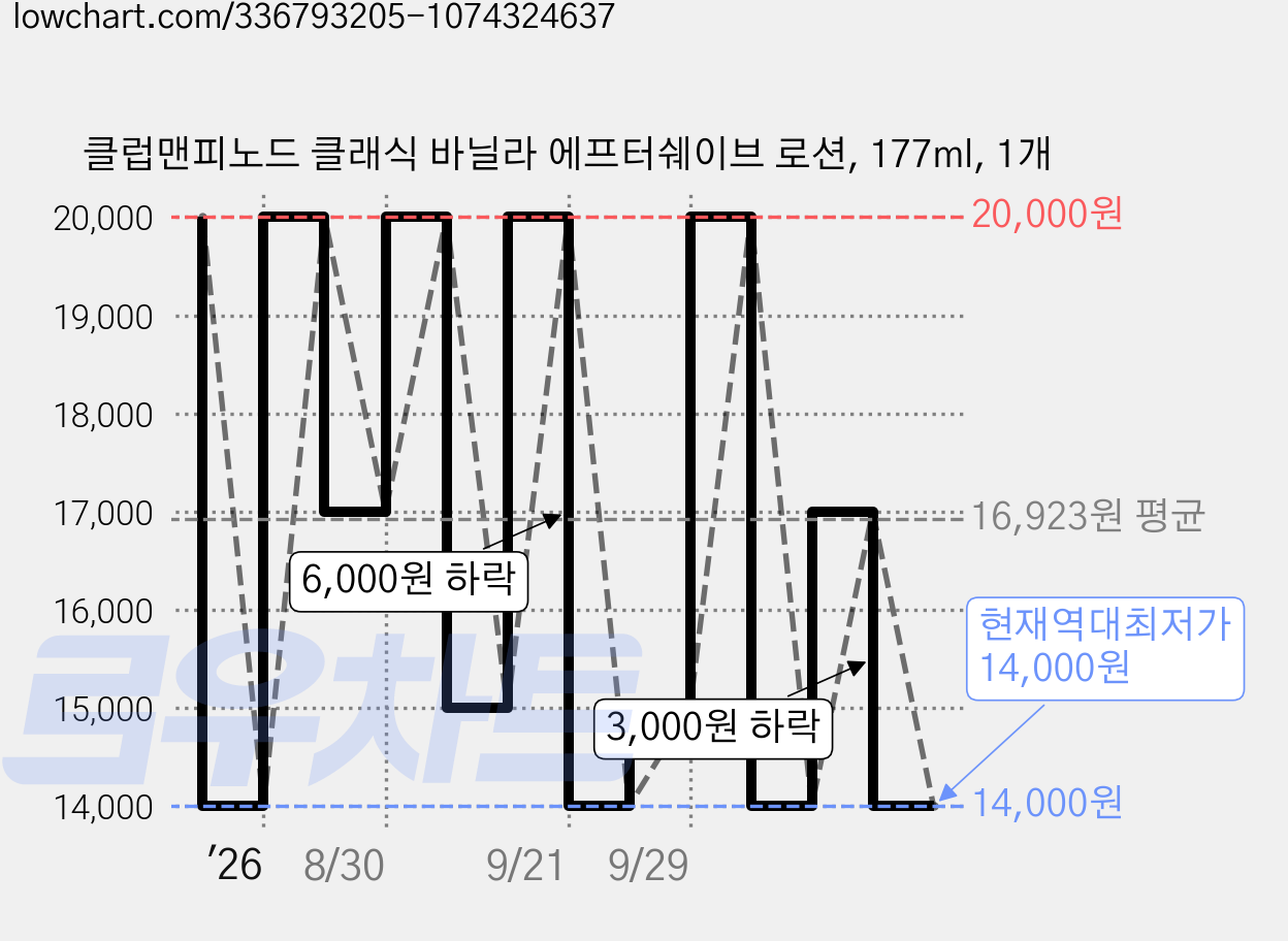 클럽맨피노드 클래식 바닐라 에프터쉐이브 로션, 177ml, 1개 가격 변동 차트, 현재가 14,000원, 역대최저가