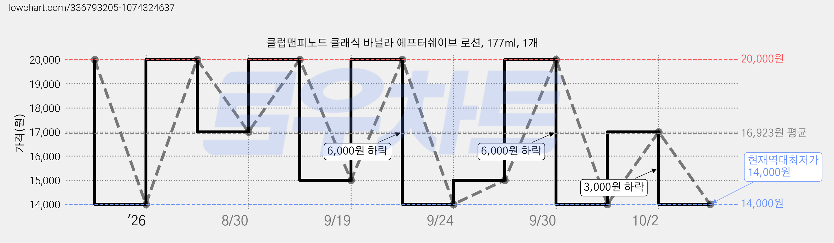 클럽맨피노드 클래식 바닐라 에프터쉐이브 로션, 177ml, 1개 가격 변동 차트, 현재가 14,000원, 역대최저가