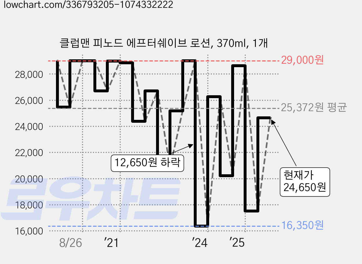 클럽맨 피노드 에프터쉐이브 로션, 370ml, 1개 가격 변동 차트, 현재가 24,650원, 관측 최저가 16,350원