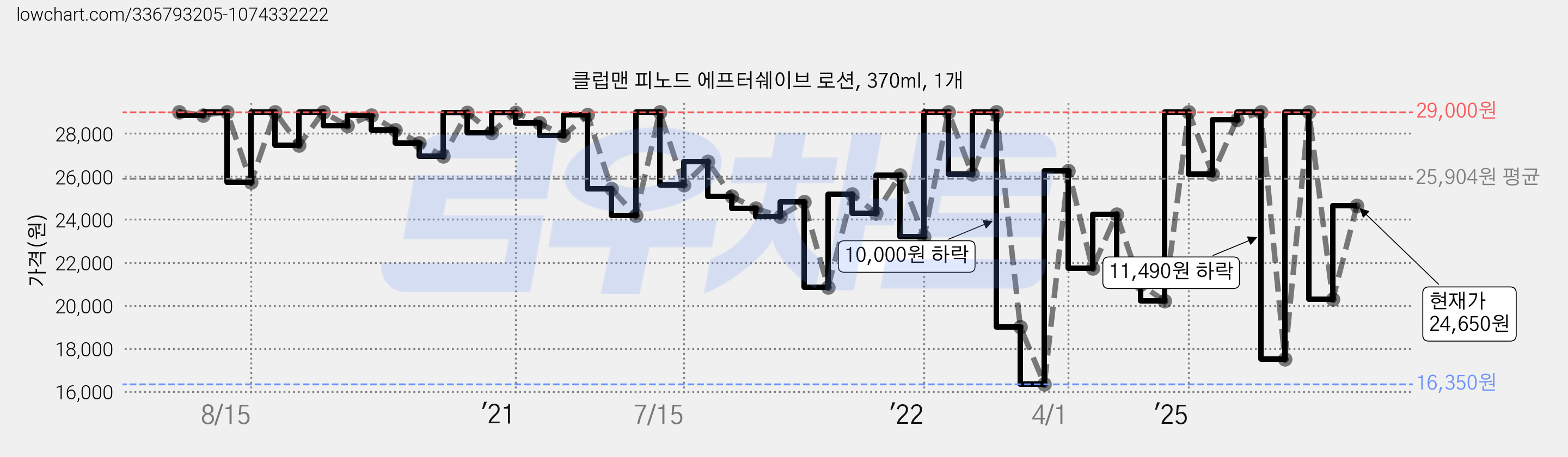 클럽맨 피노드 에프터쉐이브 로션, 370ml, 1개 가격 변동 차트, 현재가 24,650원, 관측 최저가 16,350원