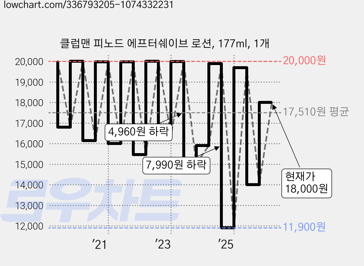 클럽맨 피노드 에프터쉐이브 로션, 177ml, 1개 가격 변동 차트, 현재가 18,000원, 관측 최저가 11,900원
