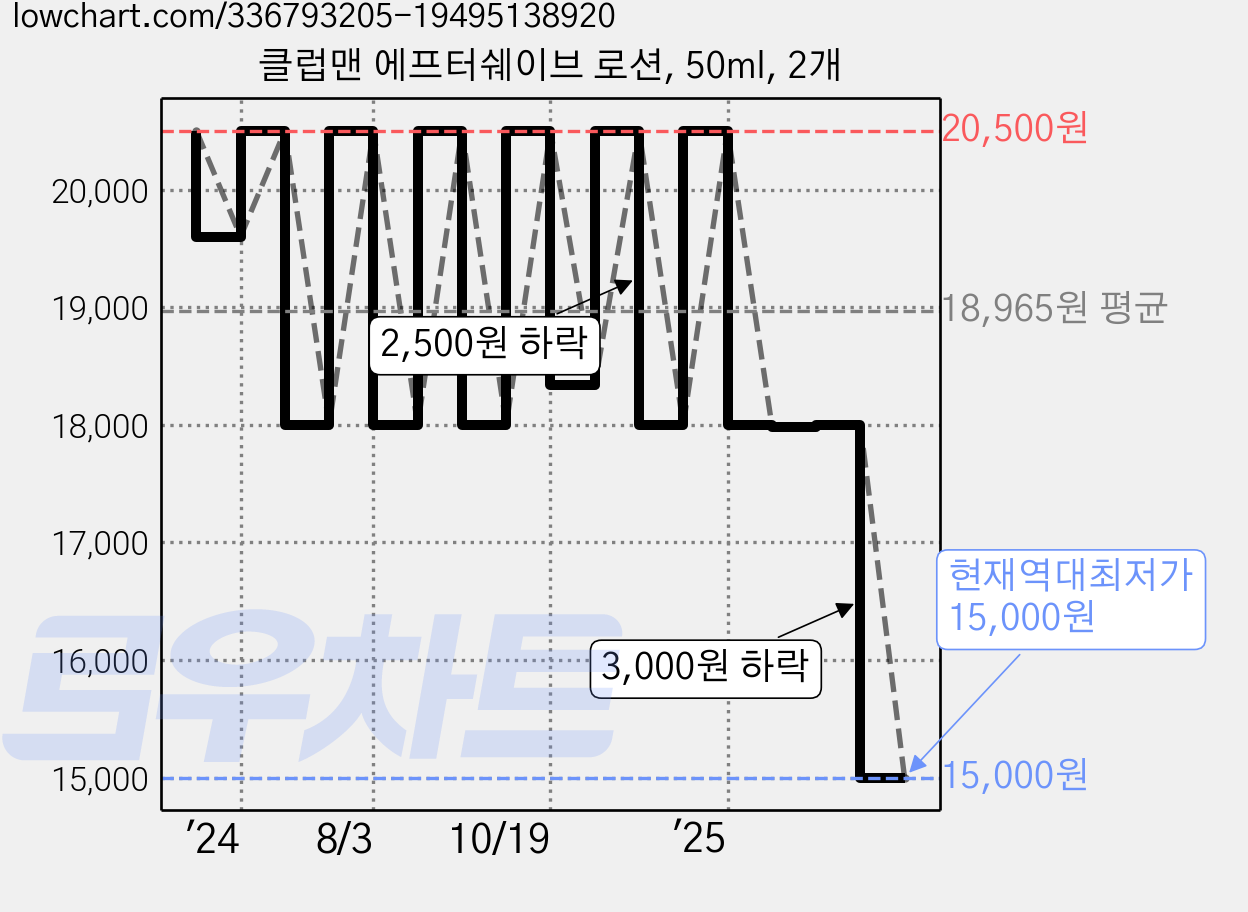 클럽맨 에프터쉐이브 로션, 50ml, 2개 가격 변동 차트, 현재가 15,000원, 역대최저가