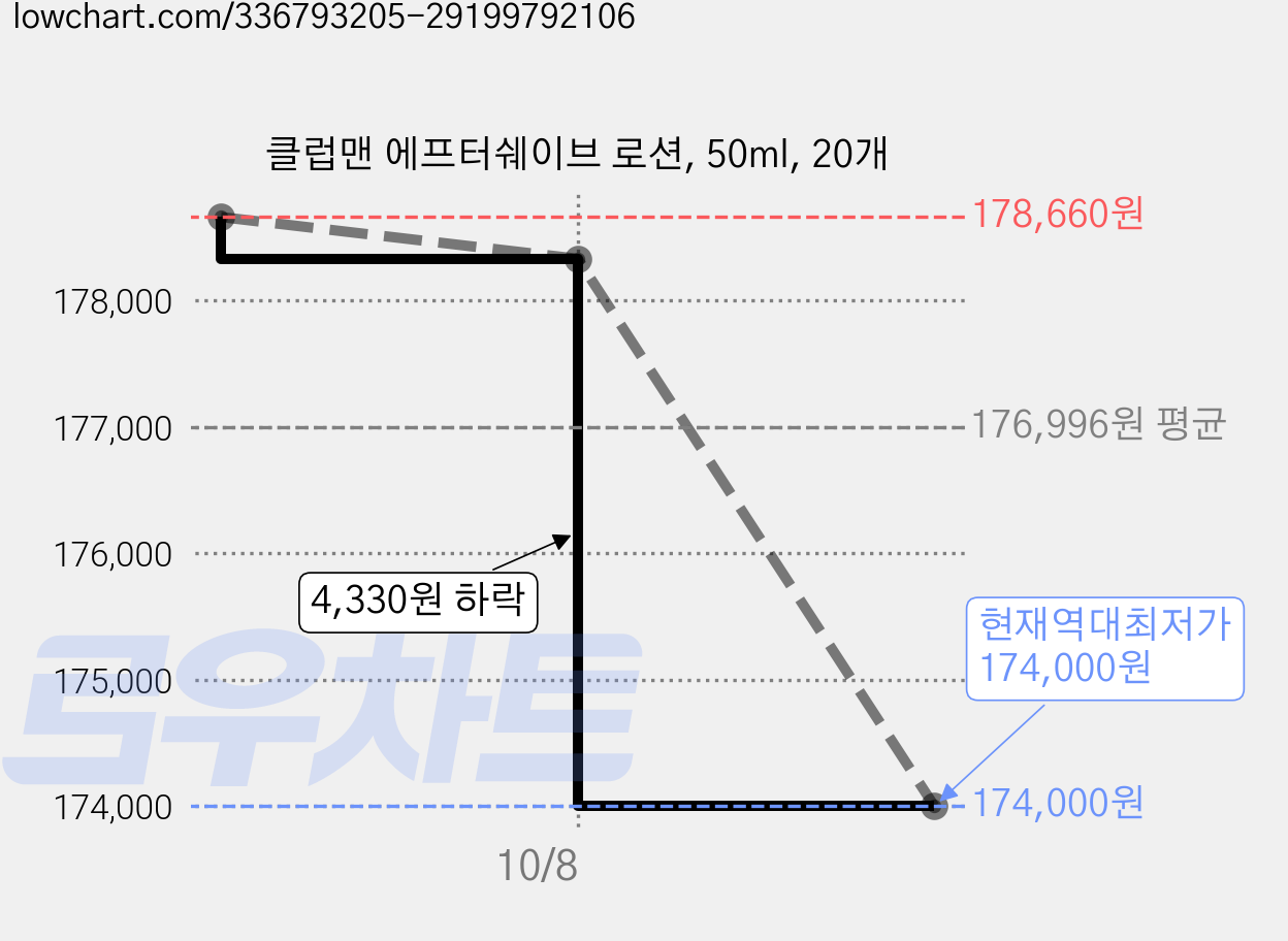 클럽맨 에프터쉐이브 로션, 50ml, 20개 가격 변동 차트, 현재가 174,000원, 역대최저가