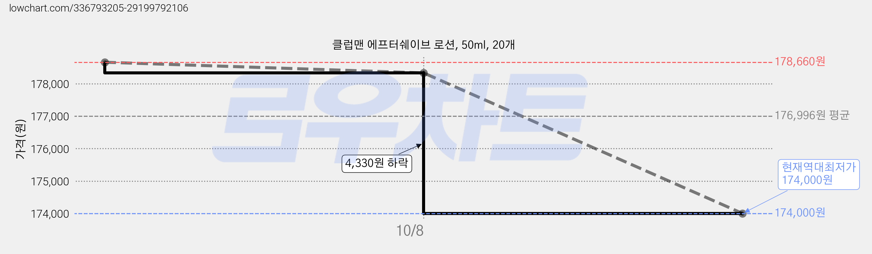 클럽맨 에프터쉐이브 로션, 50ml, 20개 가격 변동 차트, 현재가 174,000원, 역대최저가