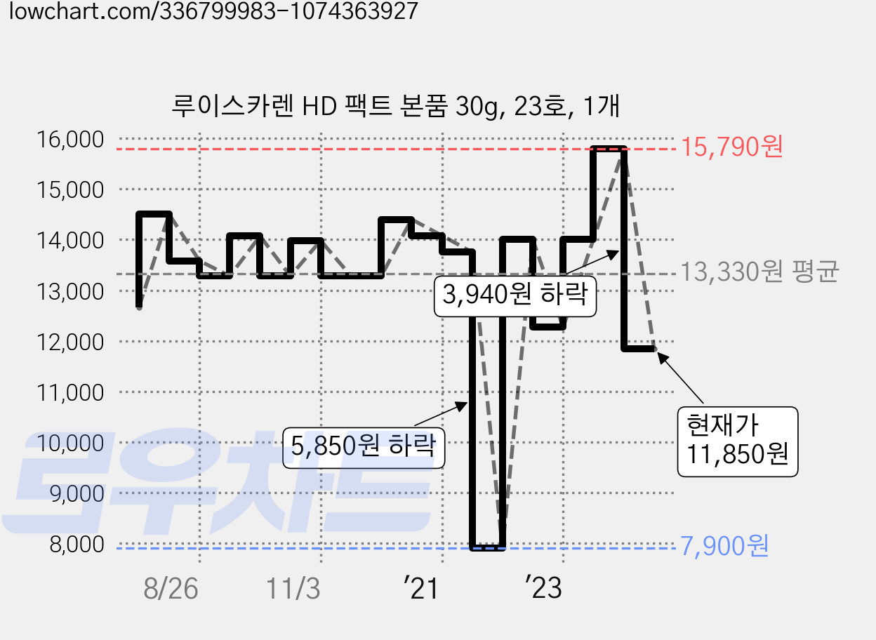 루이스카렌 HD 팩트 본품 30g, 23호, 1개 가격 변동 차트, 현재가 11,850원, 관측 최저가 7,900원