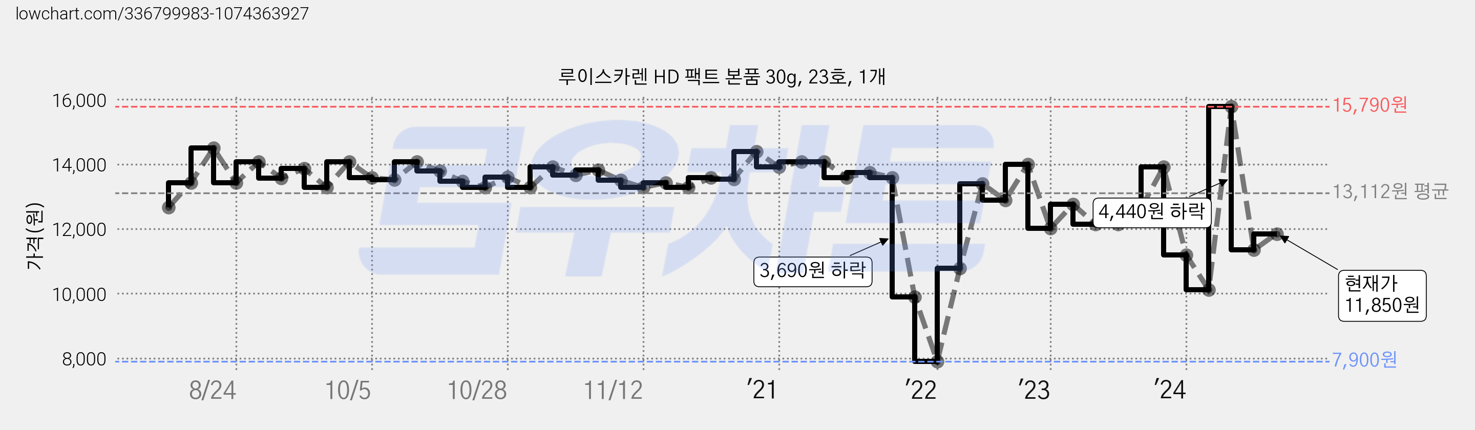 루이스카렌 HD 팩트 본품 30g, 23호, 1개 가격 변동 차트, 현재가 11,850원, 관측 최저가 7,900원