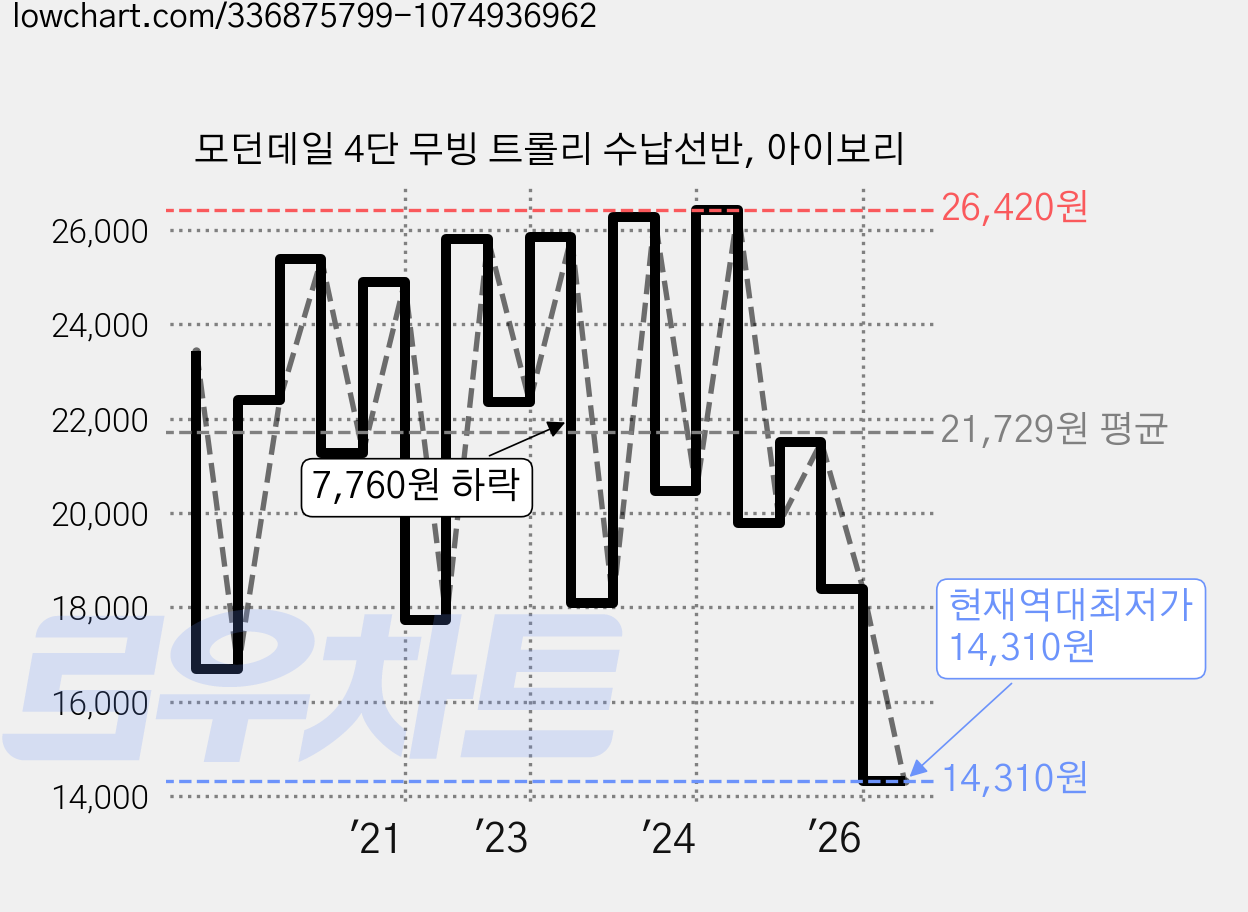 모던데일 4단 무빙 트롤리 수납선반, 아이보리 가격 변동 차트, 현재가 14,310원, 역대최저가