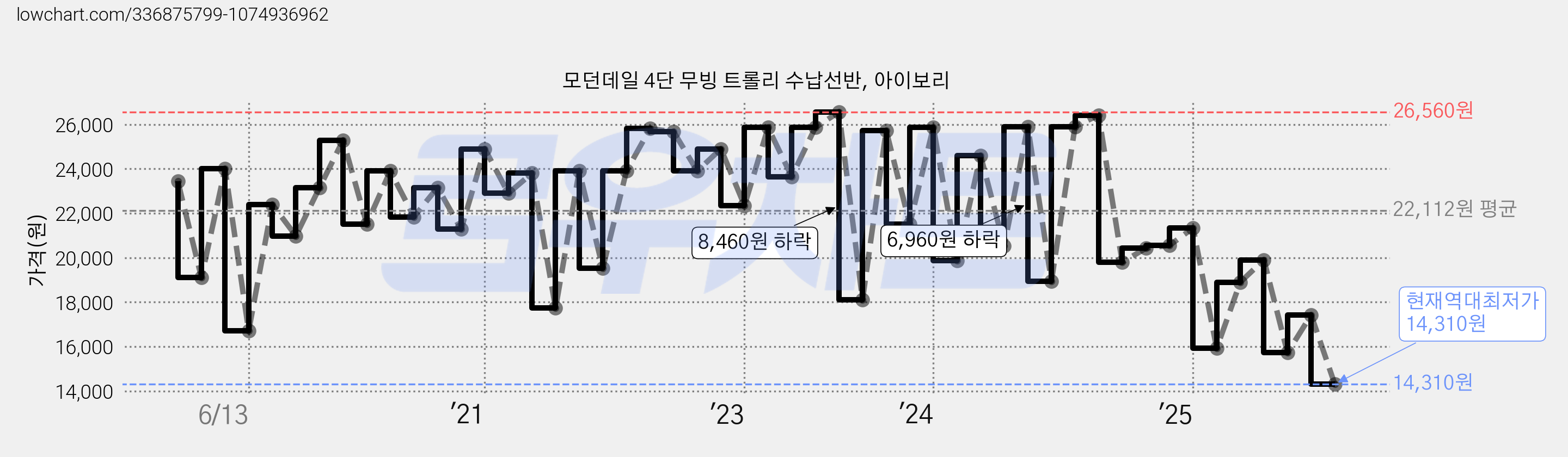 모던데일 4단 무빙 트롤리 수납선반, 아이보리 가격 변동 차트, 현재가 14,310원, 역대최저가