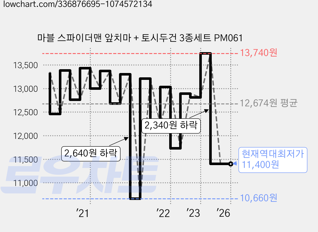 마블 스파이더맨 앞치마 + 토시두건 3종세트 PM061 가격 변동 차트, 현재가 11,400원, 역대최저가