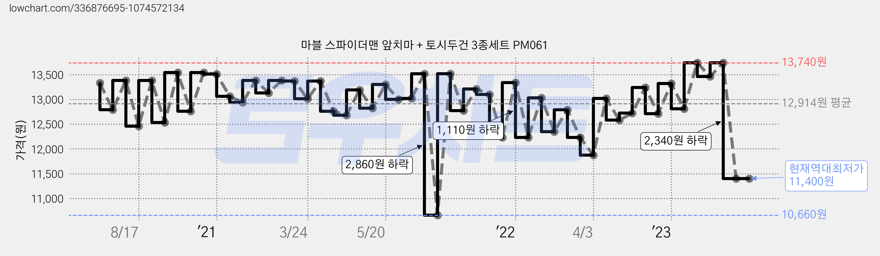 마블 스파이더맨 앞치마 + 토시두건 3종세트 PM061 가격 변동 차트, 현재가 11,400원, 역대최저가