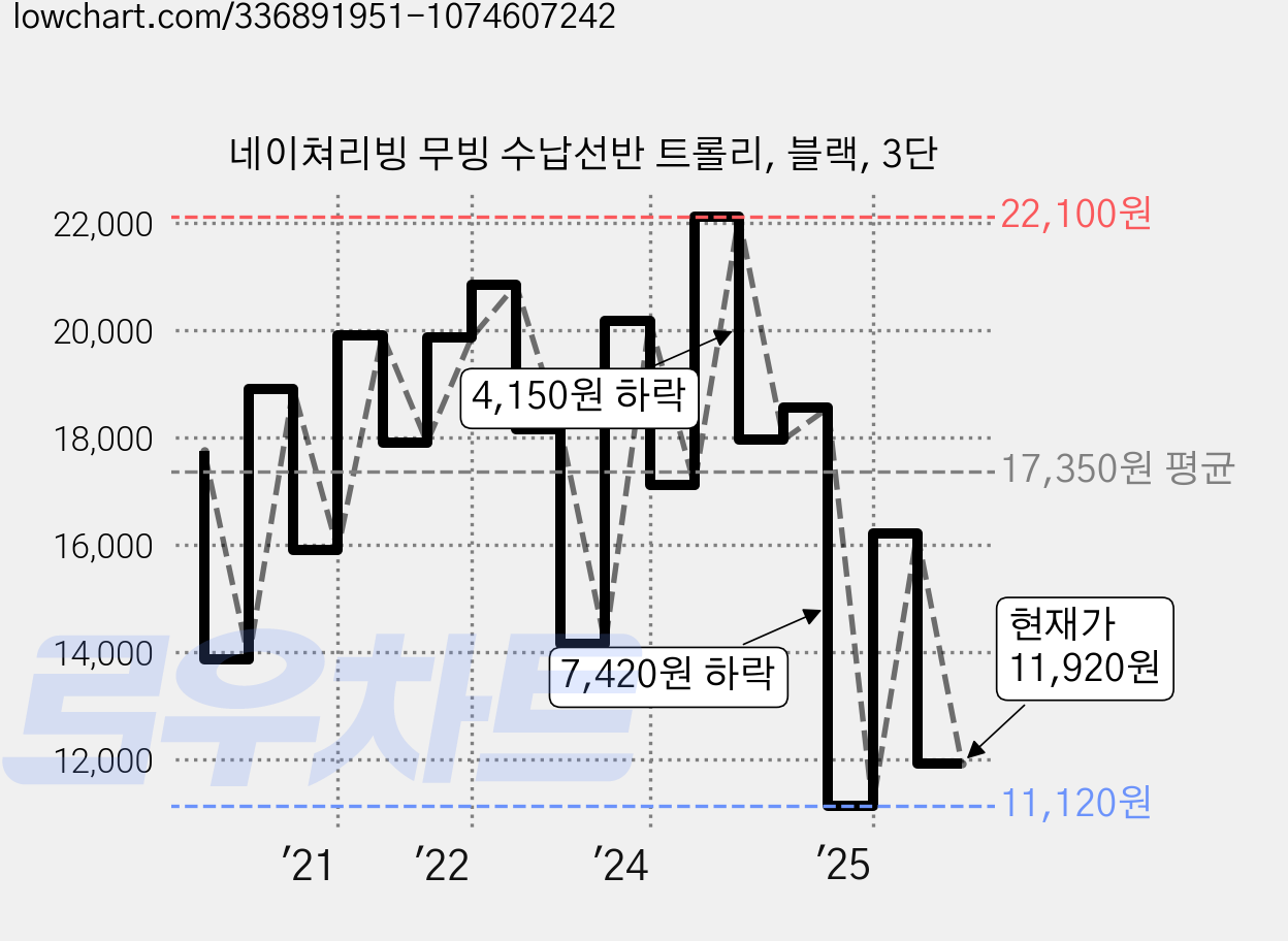네이쳐리빙 무빙 수납선반 트롤리, 블랙, 3단 가격 변동 차트, 현재가 11,920원, 관측 최저가 11,120원