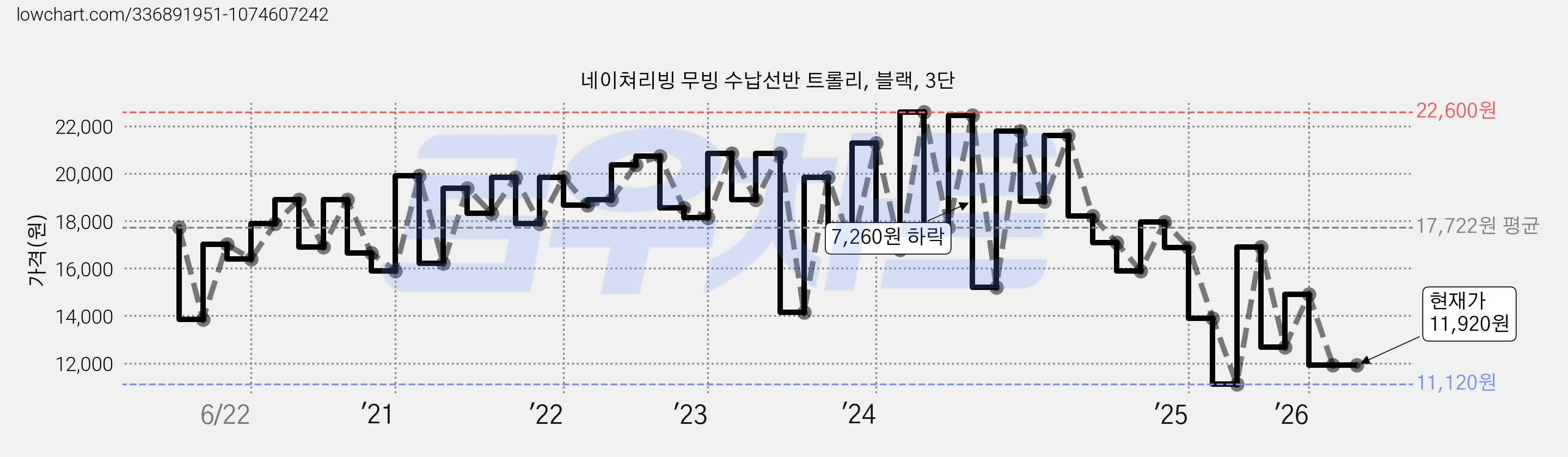 네이쳐리빙 무빙 수납선반 트롤리, 블랙, 3단 가격 변동 차트, 현재가 11,920원, 관측 최저가 11,120원