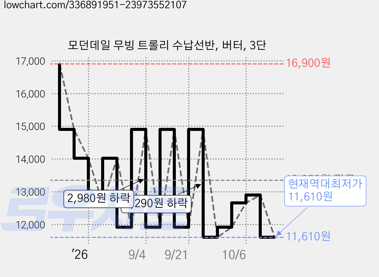 모던데일 무빙 트롤리 수납선반, 버터, 3단 가격 변동 차트, 현재가 11,610원, 역대최저가