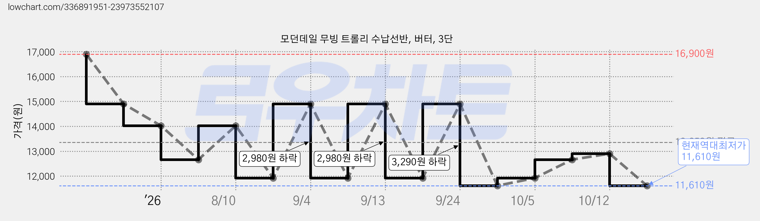 모던데일 무빙 트롤리 수납선반, 버터, 3단 가격 변동 차트, 현재가 11,610원, 역대최저가