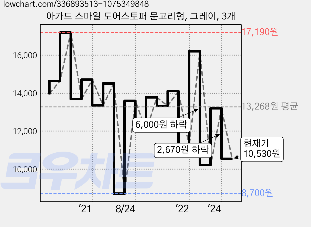 아가드 스마일 도어스토퍼 문고리형, 그레이, 3개 가격 변동 차트, 현재가 10,530원, 관측 최저가 8,700원