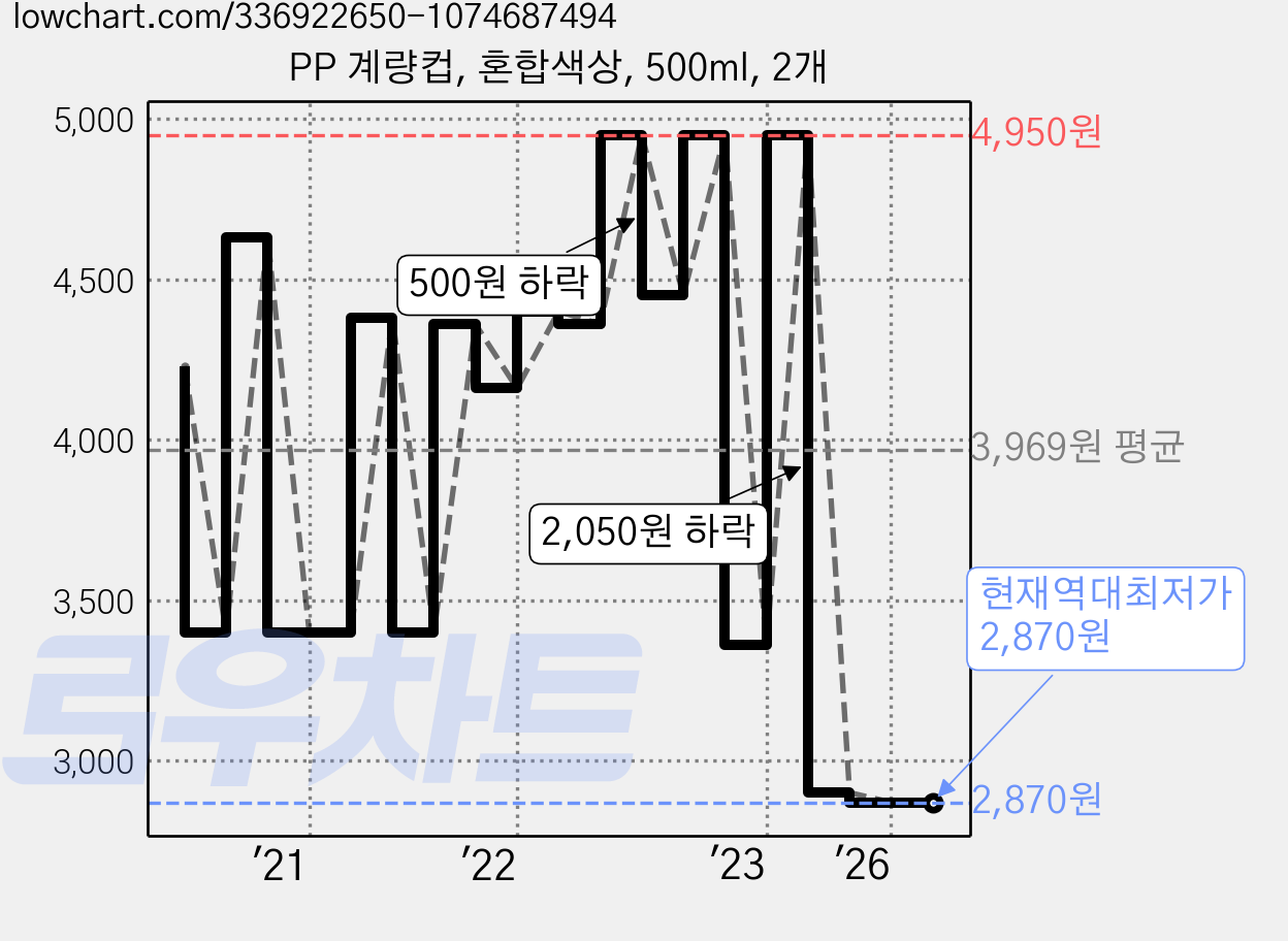 PP 계량컵, 혼합색상, 500ml, 2개 가격 변동 차트, 현재가 2,870원, 역대최저가