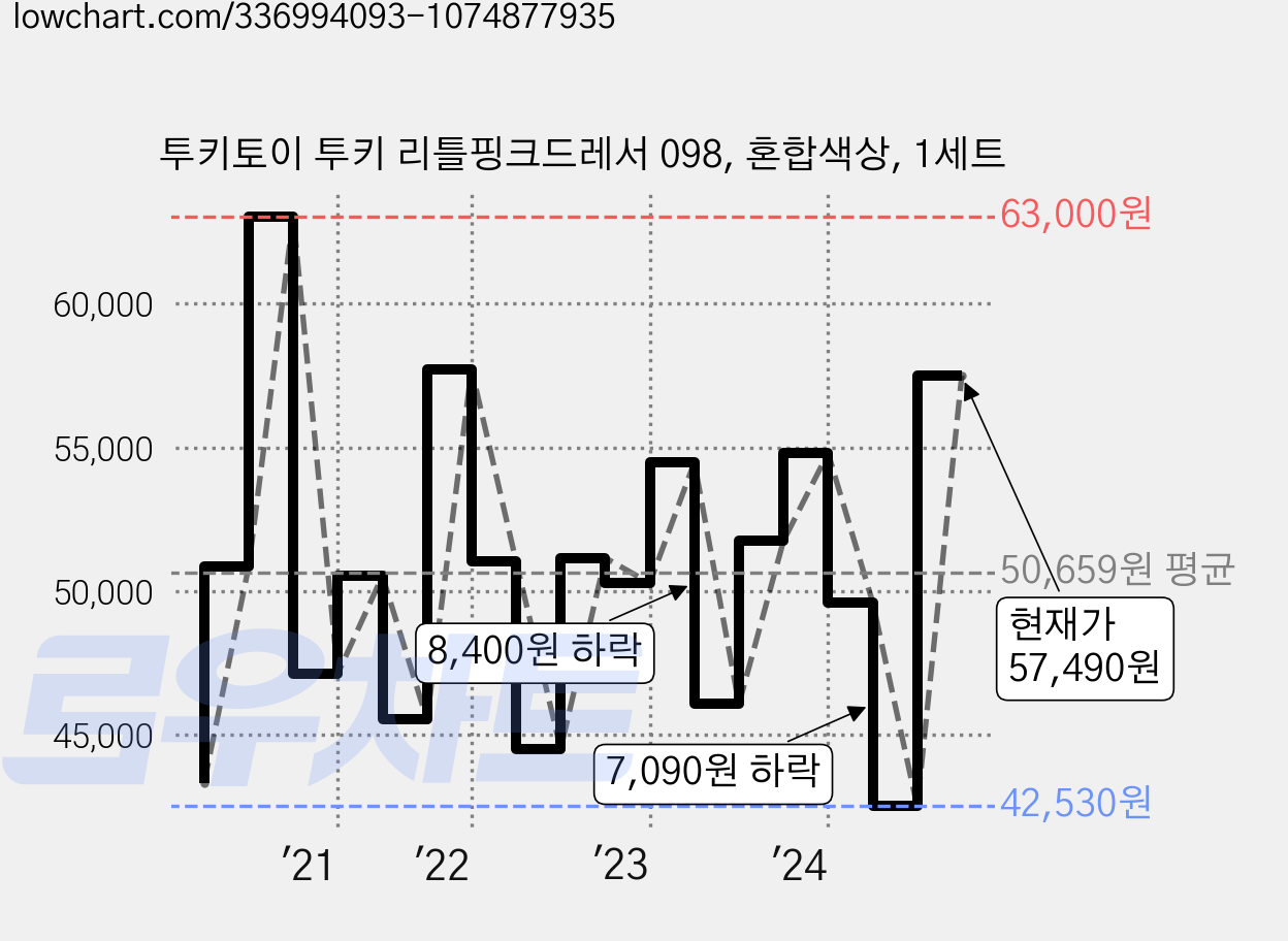 투키토이 투키 리틀핑크드레서 098, 혼합색상, 1세트 가격 변동 차트, 현재가 57,490원, 관측 최저가 42,530원