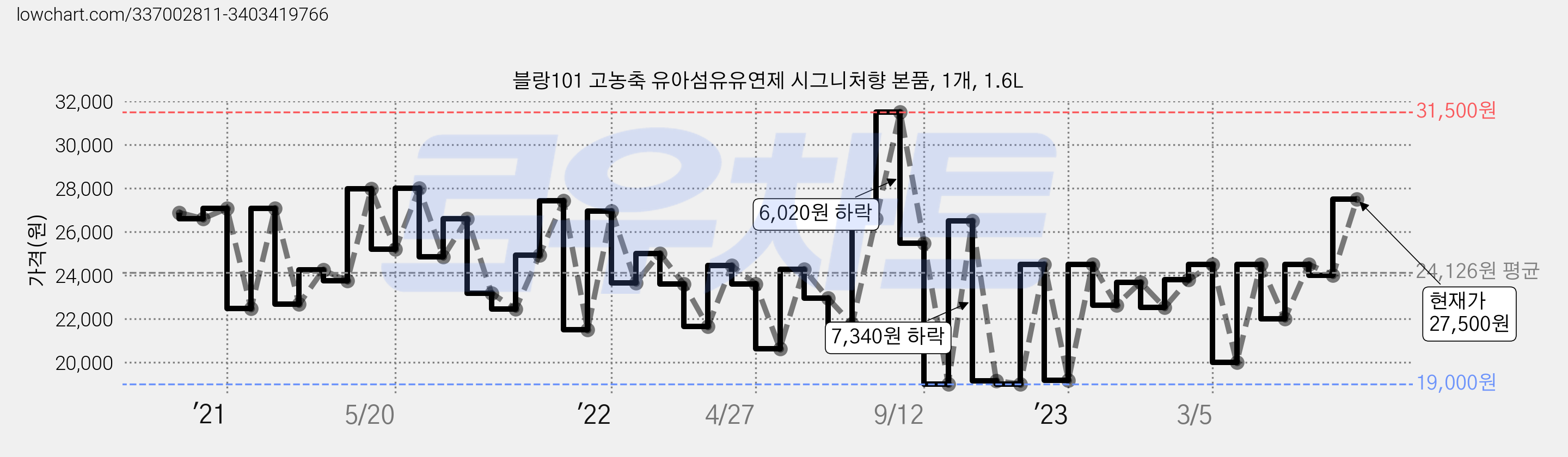 블랑101 고농축 유아섬유유연제 시그니처향 본품, 1개, 1.6L 가격 변동 차트, 현재가 27,500원, 관측 최저가 18,040원