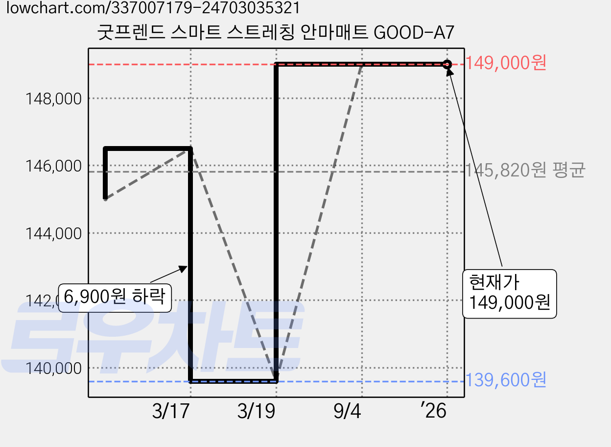 굿프렌드 스마트 스트레칭 안마매트 GOOD-A7 가격 변동 차트, 현재가 149,000원, 역대최저가